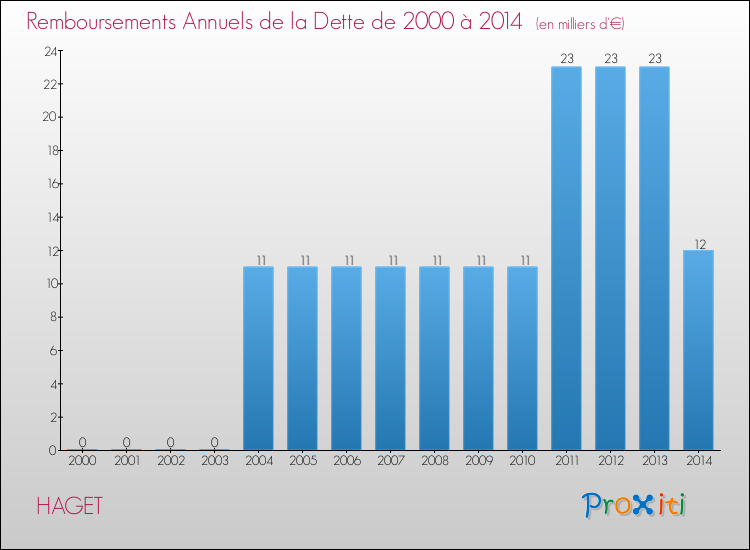 Evolution de l'annuité de la dette pour la commune de HAGET de 2000 à 2014 Annuités de la dette pour HAGET de 2000 à 2014
