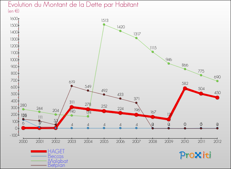 Evolution de la dette par habitant pour la commune de HAGET et les communes proches de 2000 à 2012 Comparaison de la dette par habitant pour HAGET et les communes voisines de 2000 à 2012