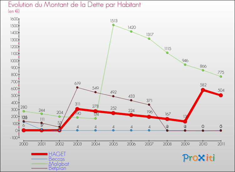 Evolution de la dette par habitant pour la commune de HAGET et les communes proches Comparaison de la dette par habitant pour HAGET et les communes voisines