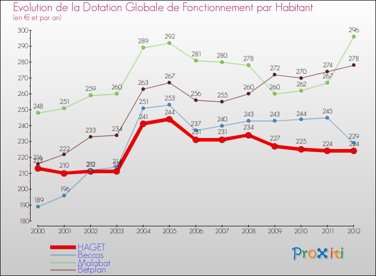 Evolution et montant de la dotation globale de fonctionnement par Habitant pour HAGET et les communes proches Comparaison des dotations globales de fonctionnement par habitant pour HAGET et les communes voisines