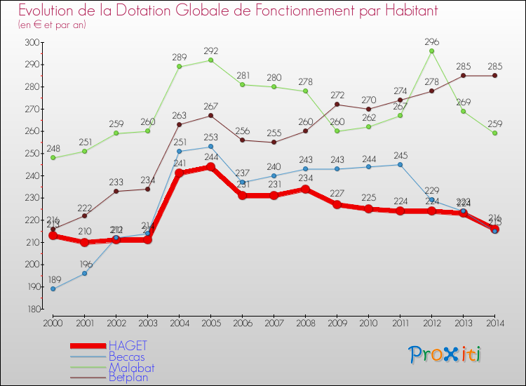 Evolution et montant de la dotation globale de fonctionnement par Habitant pour HAGET et les communes proches de 2000 à 2014. Comparaison des dotations globales de fonctionnement par habitant pour HAGET et les communes voisines de 2000 à 2014.