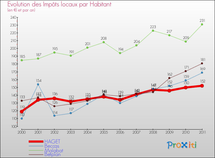 Evolution et montant des impôts locaux par Habitant pour HAGET et les communes proches Comparaison des impôts locaux par habitant pour HAGET et les communes voisines