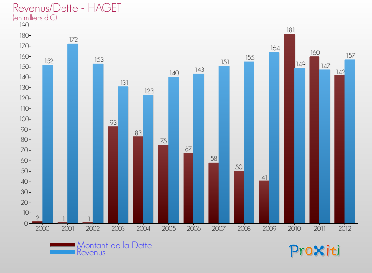 Evolution comparée de la dette et des revenus pour la commune de HAGET de 2000 à 2012 Comparaison de la dette et des revenus pour HAGET de 2000 à 2012