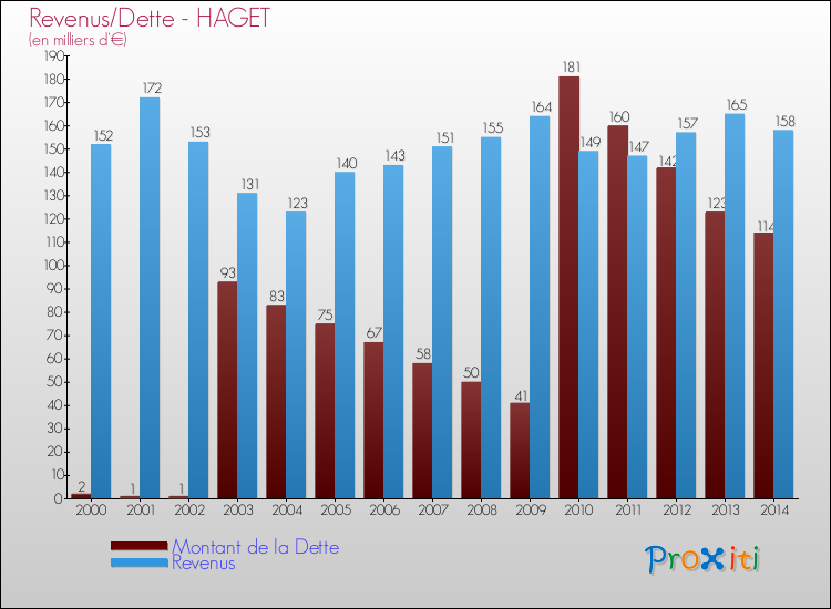 Evolution comparée de la dette et des revenus pour la commune de HAGET de 2000 à 2014 Comparaison de la dette et des revenus pour HAGET de 2000 à 2014
