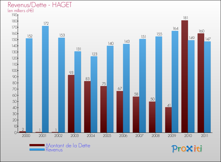 Evolution comparée de la dette et des revenus pour la commune de HAGET de 2000 à 2011 Comparaison de la dette et des revenus pour HAGET de 2000 à 2011