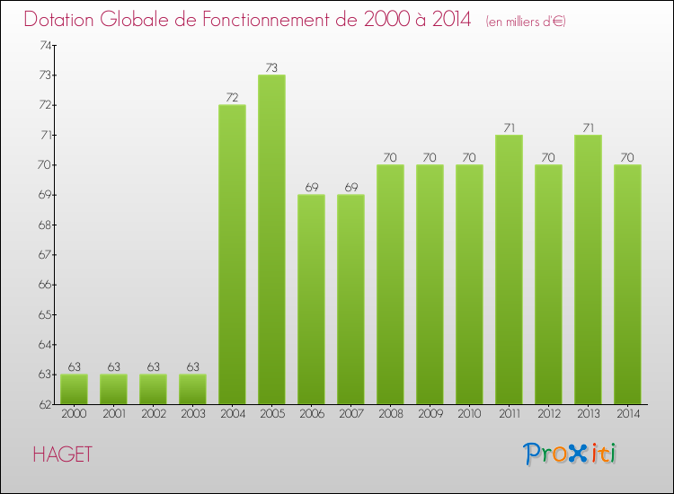 Evolution du montant de la Dotation Globale de Fonctionnement pour la commune de HAGET de 2000 à 2014 Evolution du montant de la Dotation Globale de Fonctionnement pour HAGET de 2000 à 2014