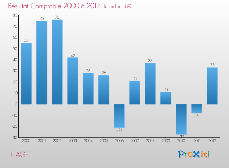 Evolution du résultat comptable pour la commune de HAGET de 2000 à 2012 Evolution du résultat comptable pour HAGET de 2000 à 2012
