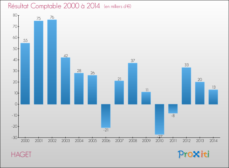 Evolution du résultat comptable pour la commune de HAGET de 2000 à 2014 Evolution du résultat comptable pour HAGET de 2000 à 2014