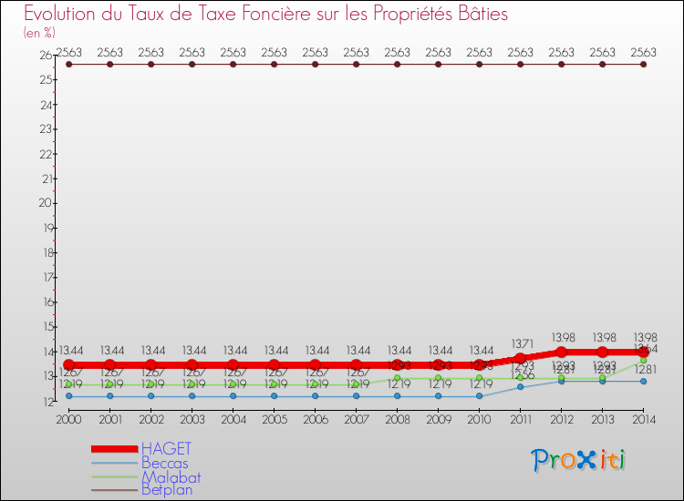 Evolution du taux de la taxe foncière sur le bati pour HAGET et les communes proches de 2000 à 2014 Comparaison des taux de taxe foncière sur le bati pour HAGET et les communes voisines de 2000 à 2014