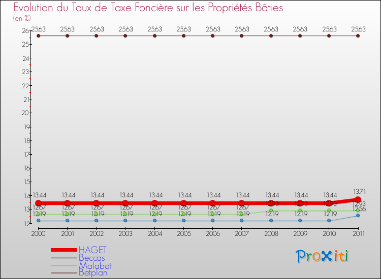 Evolution du taux de la taxe foncière sur le bati pour HAGET et les communes proches Comparaison des taux de taxe foncière sur le bati pour HAGET et les communes voisines