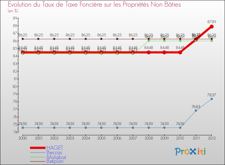 Evolution du taux de la taxe foncière sur les immeubles et terrains non batis pour HAGET et les communes proches de 2000 à 2012 Comparaison des taux de la taxe foncière sur les immeubles et terrains non batis pour HAGET et les communes voisines de 2000 à 2012