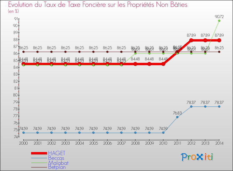 Evolution du taux de la taxe foncière sur les immeubles et terrains non batis pour HAGET et les communes proches de 2000 à 2014 Comparaison des taux de la taxe foncière sur les immeubles et terrains non batis pour HAGET et les communes voisines de 2000 à 2014