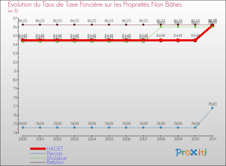 Evolution du taux de la taxe foncière sur les immeubles et terrains non batis pour HAGET et les communes proches Comparaison des taux de la taxe foncière sur les immeubles et terrains non batis pour HAGET et les communes voisines