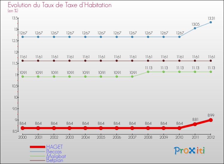 Evolution du taux de la taxe d'habitation pour HAGET et les communes proches Comparaison des taux de la taxe d'habitation pour HAGET et les communes voisines