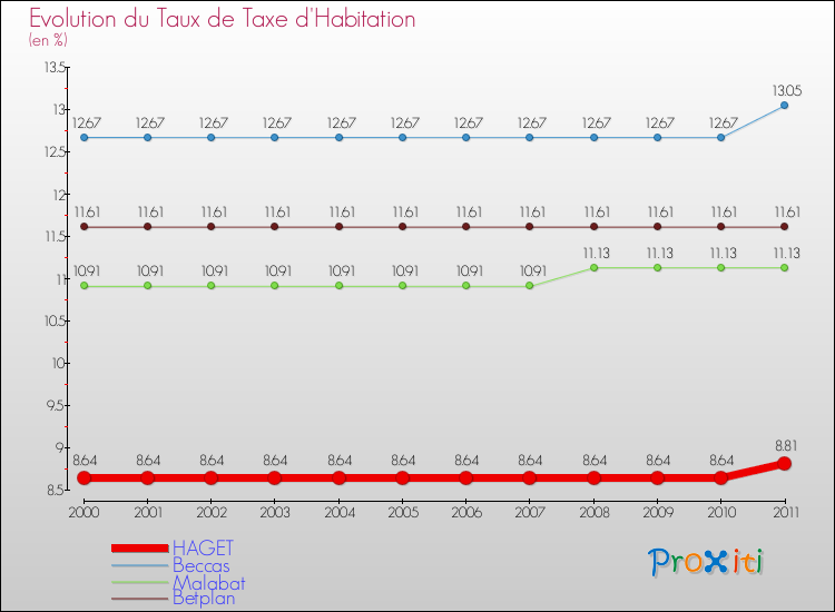 Evolution du taux de la taxe d'habitation pour HAGET et les communes proches Comparaison des taux de la taxe d'habitation pour HAGET et les communes voisines