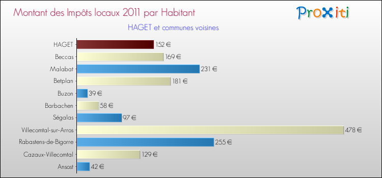 Montant des impôts locaux par Habitant pour HAGET et les communes proches Comparaison des impôts locaux par habitant pour HAGET et les communes voisines