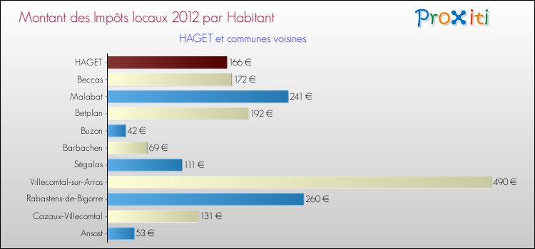 Montant des impôts locaux par Habitant pour HAGET et les communes proches Comparaison des impôts locaux par habitant pour HAGET et les communes voisines