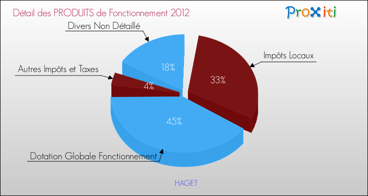 Décomposition du Budget de Fonctionnement 2012 de la commune de HAGET Budget de Fonctionnement 2012 pour la commune de HAGET