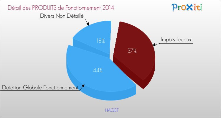 Décomposition du Budget de Fonctionnement 2014 de la commune de HAGET Budget de Fonctionnement 2014 pour la commune de HAGET