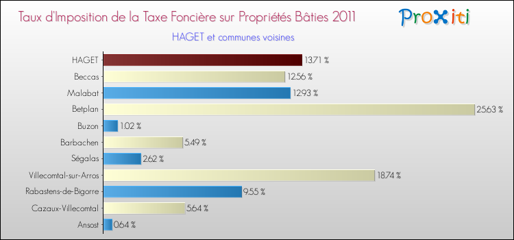 Taux d'imposition de la taxe foncière sur le bati 2011 pour HAGET et les communes proches Comparaison des taux d'imposition de la taxe foncière sur le bati 2011 pour HAGET et les communes voisines