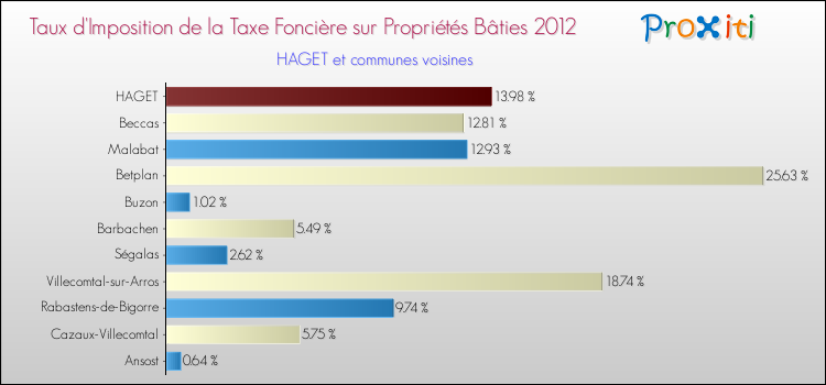 Taux d'imposition de la taxe foncière sur le bati 2012 pour HAGET et les communes proches Comparaison des taux d'imposition de la taxe foncière sur le bati 2012 pour HAGET et les communes voisines
