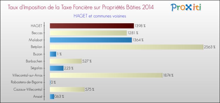 Taux d'imposition de la taxe foncière sur le bati 2014 pour HAGET et les communes proches Comparaison des taux d'imposition de la taxe foncière sur le bati 2014 pour HAGET et les communes voisines