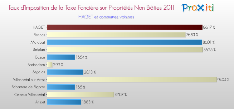 Taux d'imposition de la taxe foncière sur les immeubles et terrains non batis 2011 pour HAGET et les communes proches Comparaison des taux d'imposition de la taxe foncière sur les immeubles et terrains non batis 2011 pour HAGET et les communes voisines