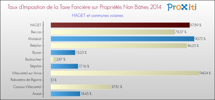 Taux d'imposition de la taxe foncière sur les immeubles et terrains non batis 2014 pour HAGET et les communes proches Comparaison des taux d'imposition de la taxe foncière sur les immeubles et terrains non batis 2014 pour HAGET et les communes voisines