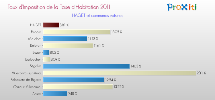 Taux d'imposition de la taxe d'habitation 2011 pour HAGET et les communes proches Comparaison des taux d'imposition de la taxe d'habitation 2011 pour HAGET et les communes voisines