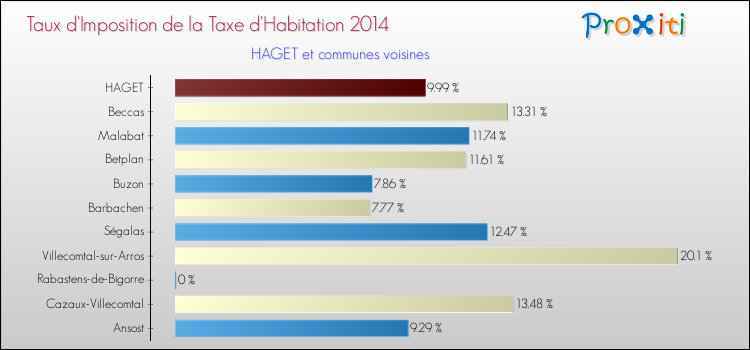 Taux d'imposition de la taxe d'habitation 2014 pour HAGET et les communes proches Comparaison des taux d'imposition de la taxe d'habitation 2014 pour HAGET et les communes voisines