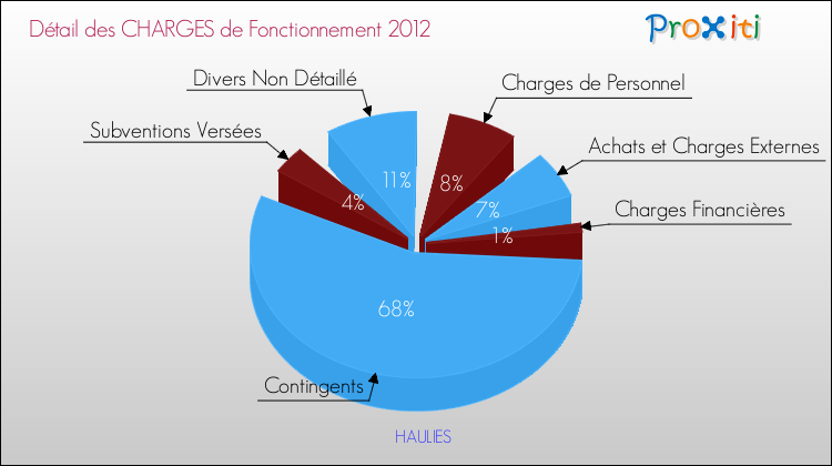 Décomposition des Charges de Fonctionnement 2012 de la commune de HAULIES Charges de Fonctionnement 2012 pour la commune de HAULIES