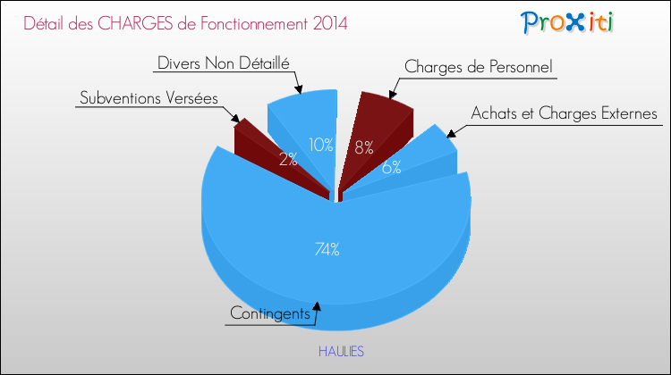 Décomposition des Charges de Fonctionnement 2014 de la commune de HAULIES Charges de Fonctionnement 2014 pour la commune de HAULIES