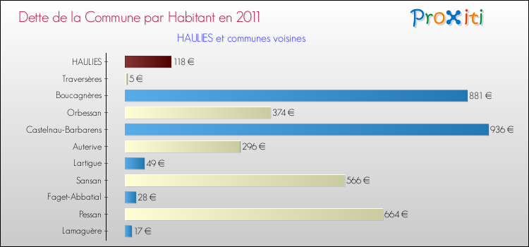 Dette par habitant de la commune en 2011 pour HAULIES et les communes proches Comparaison de la dette par habitant de la commune en 2011 pour HAULIES et les communes voisines