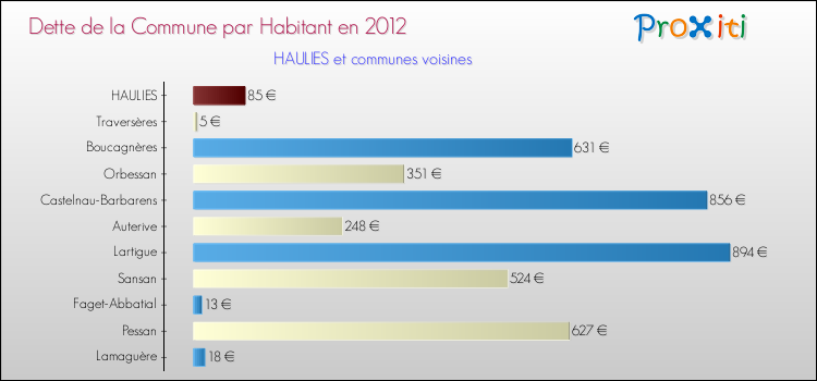 Dette par habitant de la commune en 2012 pour HAULIES et les communes proches Comparaison de la dette par habitant de la commune en 2012 pour HAULIES et les communes voisines