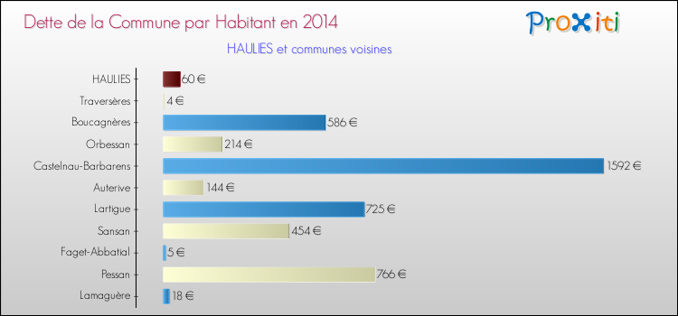 Dette par habitant de la commune en 2014 pour HAULIES et les communes proches Comparaison de la dette par habitant de la commune en 2014 pour HAULIES et les communes voisines