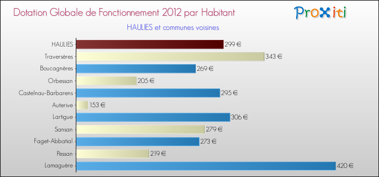 Montant des dotations globales de fonctionnement DGF par Habitant pour HAULIES et les communes proches Comparaison des des dotations globales de fonctionnement DGF par habitant pour HAULIES et les communes voisines
