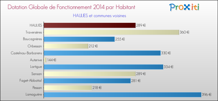 Montant des dotations globales de fonctionnement DGF par Habitant pour HAULIES et les communes proches en 2014. Comparaison des des dotations globales de fonctionnement DGF par habitant pour HAULIES et les communes voisines en 2014.