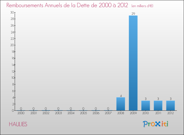 Evolution de l'annuité de la dette pour la commune de HAULIES de 2000 à 2012 Annuités de la dette pour HAULIES de 2000 à 2012