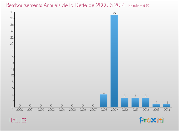 Evolution de l'annuité de la dette pour la commune de HAULIES de 2000 à 2014 Annuités de la dette pour HAULIES de 2000 à 2014