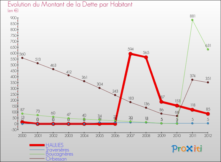 Evolution de la dette par habitant pour la commune de HAULIES et les communes proches de 2000 à 2012 Comparaison de la dette par habitant pour HAULIES et les communes voisines de 2000 à 2012