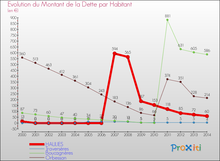 Evolution de la dette par habitant pour la commune de HAULIES et les communes proches de 2000 à 2014 Comparaison de la dette par habitant pour HAULIES et les communes voisines de 2000 à 2014