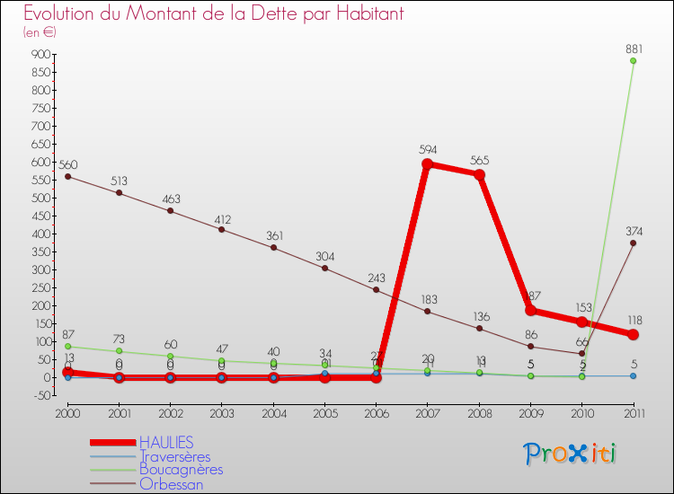 Evolution de la dette par habitant pour la commune de HAULIES et les communes proches Comparaison de la dette par habitant pour HAULIES et les communes voisines