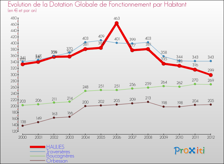 Evolution et montant de la dotation globale de fonctionnement par Habitant pour HAULIES et les communes proches Comparaison des dotations globales de fonctionnement par habitant pour HAULIES et les communes voisines