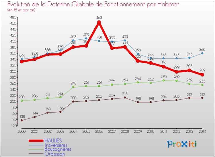 Evolution et montant de la dotation globale de fonctionnement par Habitant pour HAULIES et les communes proches de 2000 à 2014. Comparaison des dotations globales de fonctionnement par habitant pour HAULIES et les communes voisines de 2000 à 2014.