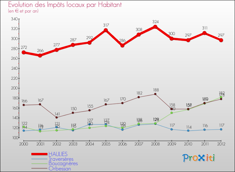 Evolution et montant des impôts locaux par Habitant pour HAULIES et les communes proches Comparaison des impôts locaux par habitant pour HAULIES et les communes voisines