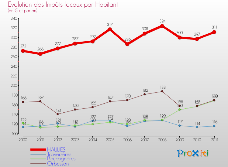 Evolution et montant des impôts locaux par Habitant pour HAULIES et les communes proches Comparaison des impôts locaux par habitant pour HAULIES et les communes voisines