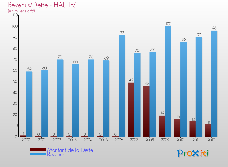 Evolution comparée de la dette et des revenus pour la commune de HAULIES de 2000 à 2012 Comparaison de la dette et des revenus pour HAULIES de 2000 à 2012