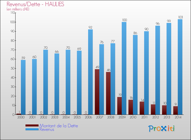 Evolution comparée de la dette et des revenus pour la commune de HAULIES de 2000 à 2014 Comparaison de la dette et des revenus pour HAULIES de 2000 à 2014