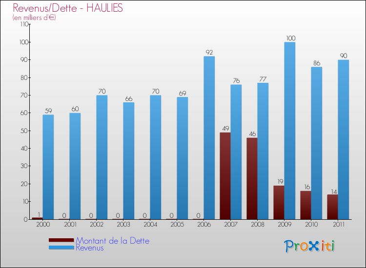 Evolution comparée de la dette et des revenus pour la commune de HAULIES de 2000 à 2011 Comparaison de la dette et des revenus pour HAULIES de 2000 à 2011