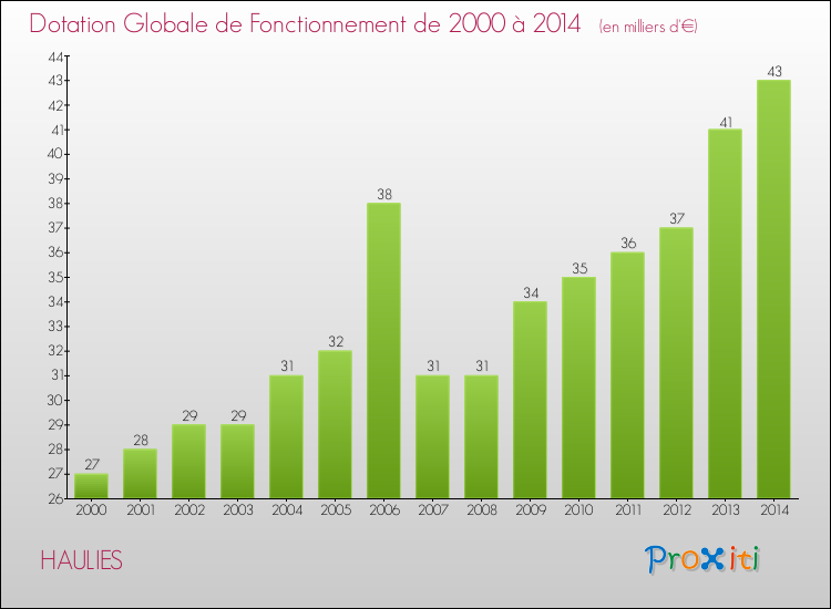 Evolution du montant de la Dotation Globale de Fonctionnement pour la commune de HAULIES de 2000 à 2014 Evolution du montant de la Dotation Globale de Fonctionnement pour HAULIES de 2000 à 2014